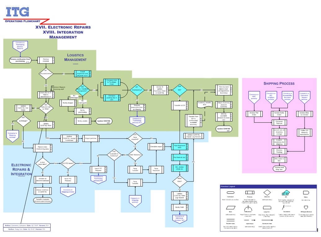 Product Realization Process Flow Chart